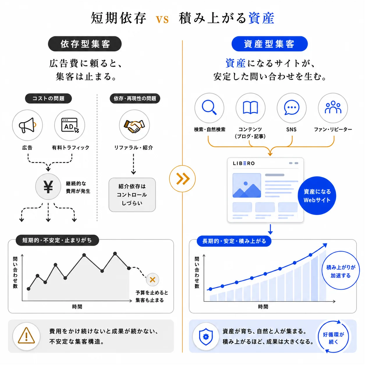 広告に頼りきらず、検索や紹介から相談につながる導線を育てるWebサイトの図