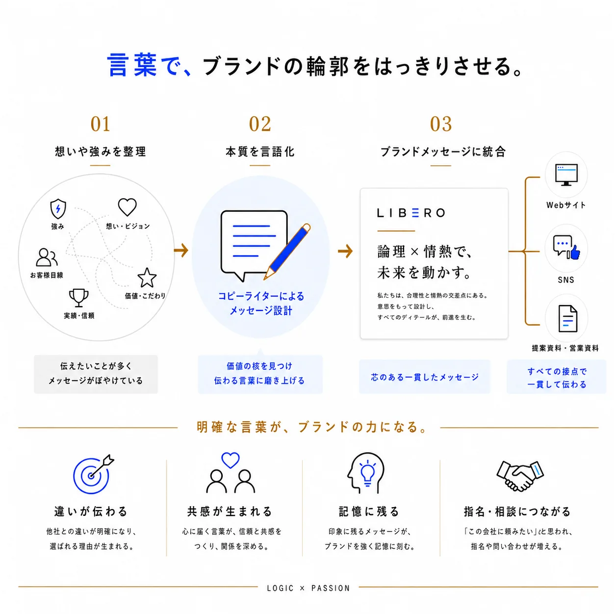 言葉でブランドの輪郭をはっきりさせ、WebサイトやSNSなど全接点へ一貫して伝える流れを示す図