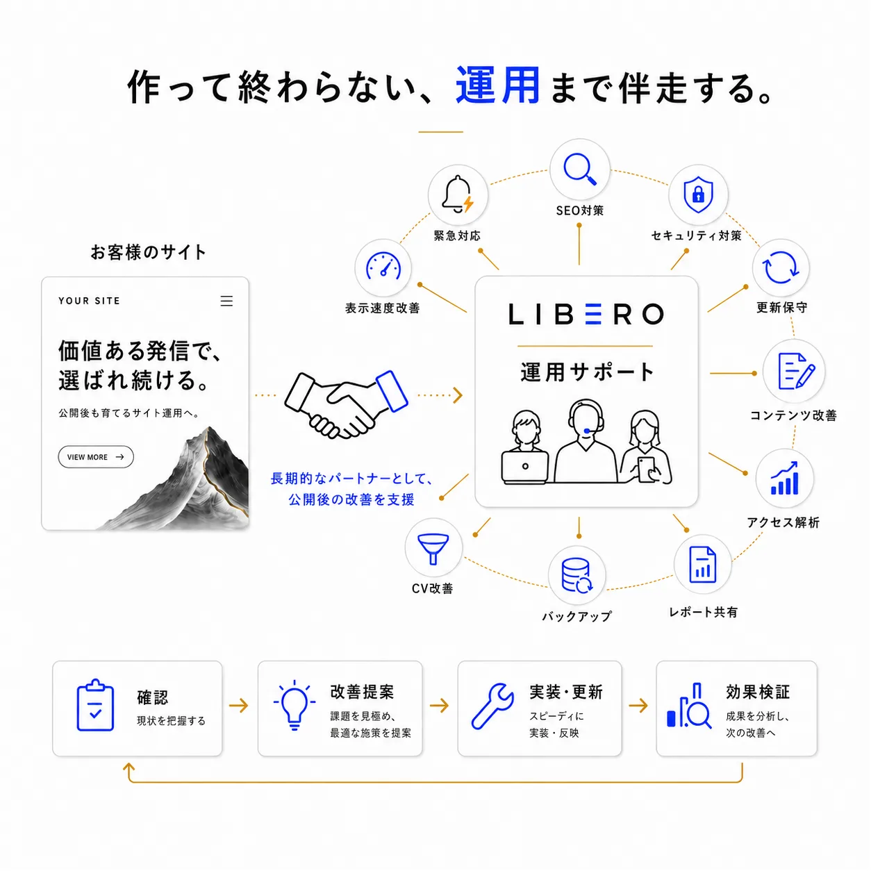 公開後のサイト運用サポートとしてSEO対策、更新保守、改善提案、効果検証を伴走する流れを示す図